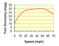 US DOE Average Vehicle Fuel Efficiency vs Speed