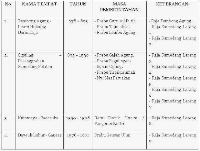 SEJARAH DAN ASAL USUL SUMEDANG LARANG