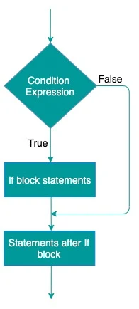 Java If Statement Program Control flow Diagram