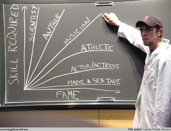 Graficas, fama vs talento