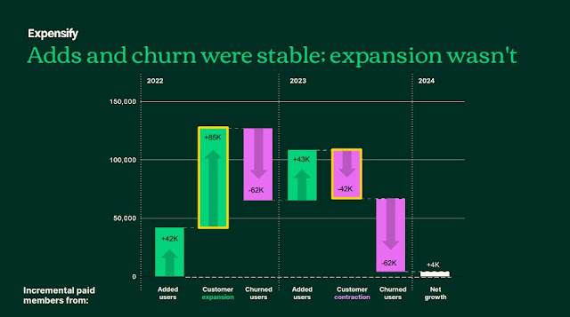 Expensify: A busted IPO to an undervalued SaaS Micro-Cap