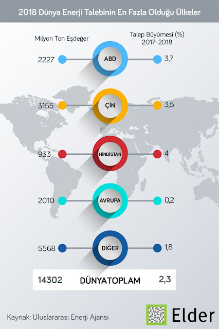 dünya enerji talebi