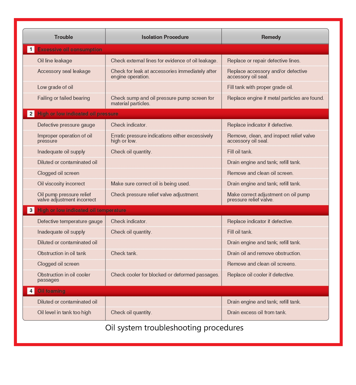 Oil system troubleshooting procedures - Procedimientos de solución de problemas (Cazfallas) del sistema de aceite