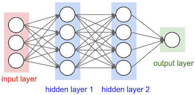 Convolution Neural Network: two hidden layer