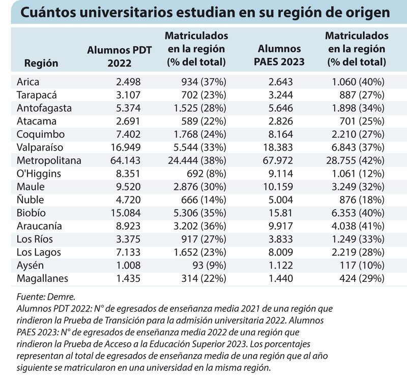 Cada vez más universitarios eligen estudiar en sus propias regiones