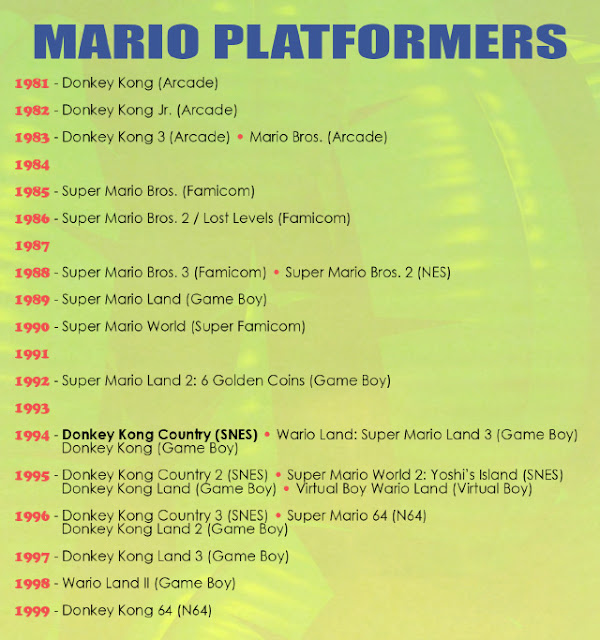 Mario platformer timeline '80s and '90s