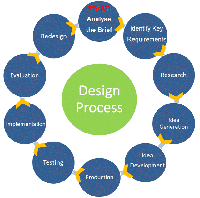 the design process