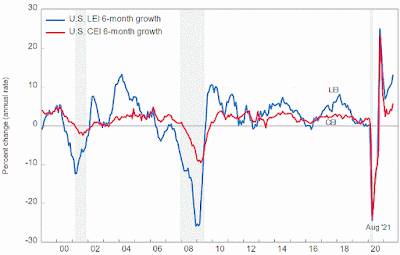 Chart: Leading Economic Index - Six-Month Growth - August 2021 Update