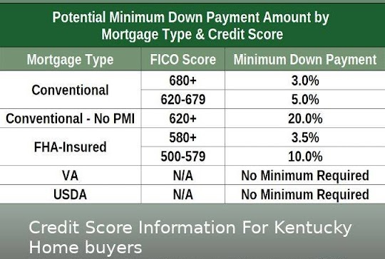 Minimum Credit Scores for a Kentucky USDA Home Loan Approval