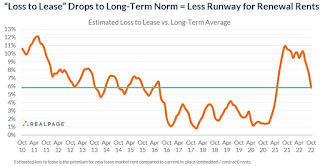 Rental loss