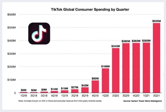 pertumbuhan pendapatan tiktok