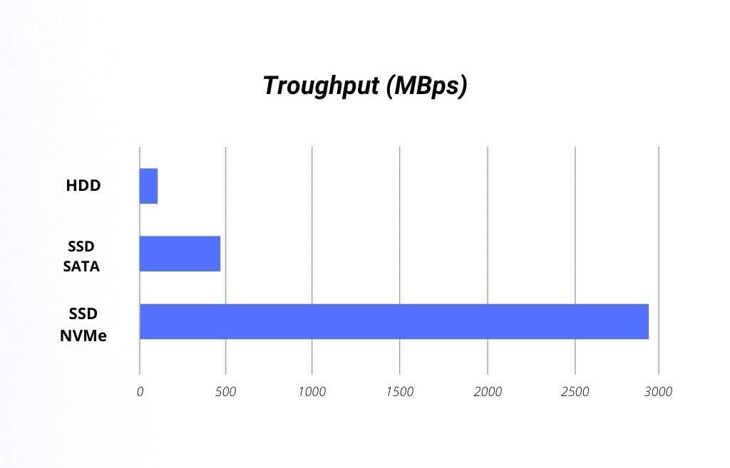 Infografik Perbandingan Kecepatan HDD, SSD SATA, dan SSD NVMe