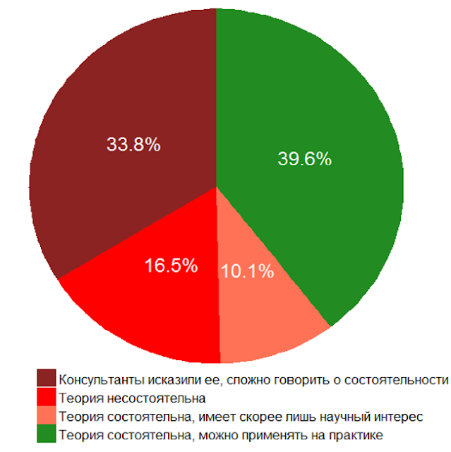 Теория поколений – работает? (результаты опроса)