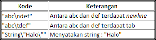 Belajar Java : Literal