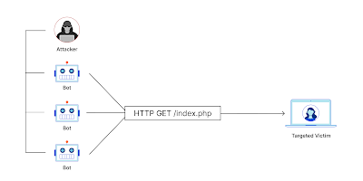 Apa yang dimaksud dengan Serangan DDoS? Jenis, Contoh, dan Cara Kerjanya