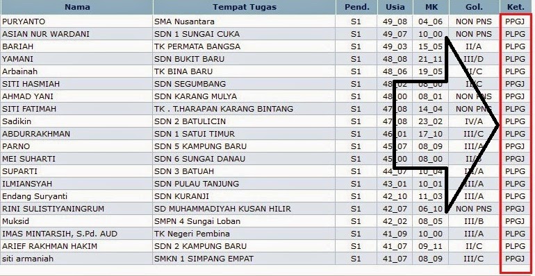 Daftar Terbaru Status Verifikasi Calon Peserta Sertifikasi 2018 Dengan Pola PLPG Dan PPGJ