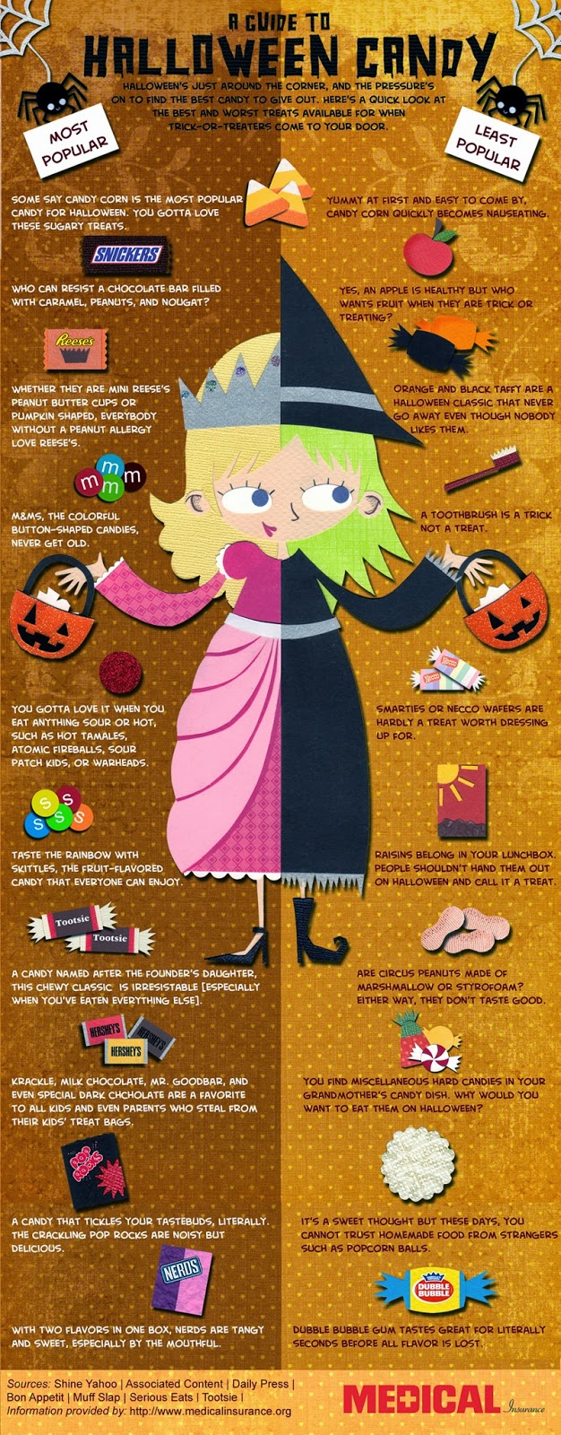 Here's a quick look at the most and the least popular treats for trick-or-treaters during Halloween. Do you know that Snickers, Reeses, M&Ms, hot tamales, and Skittles are among the best candies during Halloween.