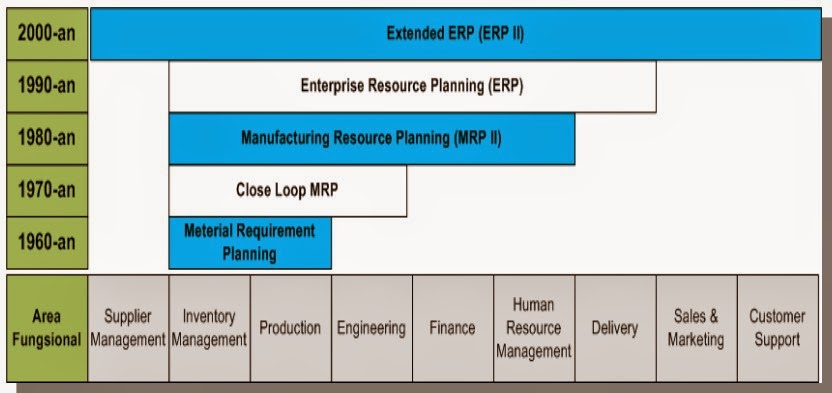 Sejarah Perkembangan ERP