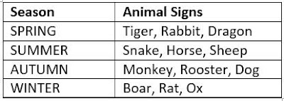 animal sign vs season