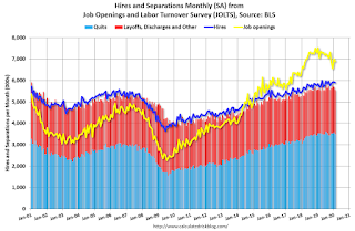 Job Openings and Labor Turnover Survey