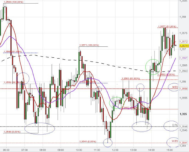 Fibonacci studies and Pivot Points