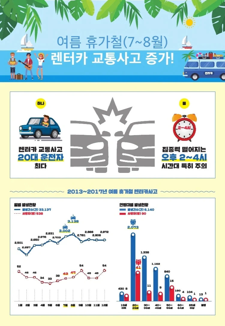 여름 휴가철, 하루 평균 19.8건 렌터카 교통사고 발생