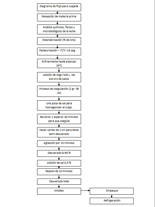 AREQUIPE LACTIUS: Fichas técnicas de cuajada y arequipe