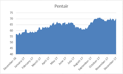 Dividend Aristocrat Pentair 2017 dividend increase