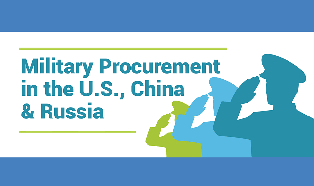 Military Procurement In The U.S., China And Russia