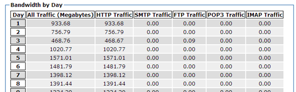 Data bandwith harian