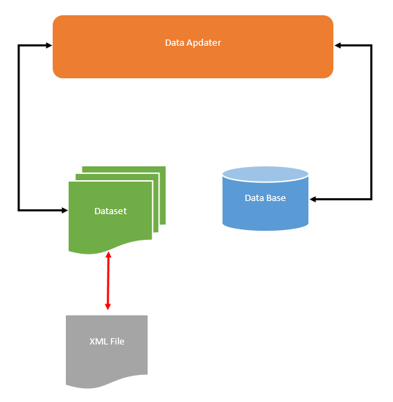 ADO.NET: Mô Hình Phi Kết Nối Với SQL Server – Phần 4