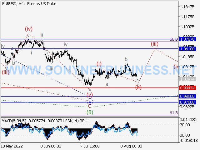 Elliott wave analysis and projection for forex trading for the period of 16 to 26 August.