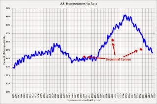 Homeownership Rate