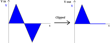 The bottom truncated (truncated) triangle signal