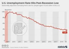 Chart of US unemployment rate over time
