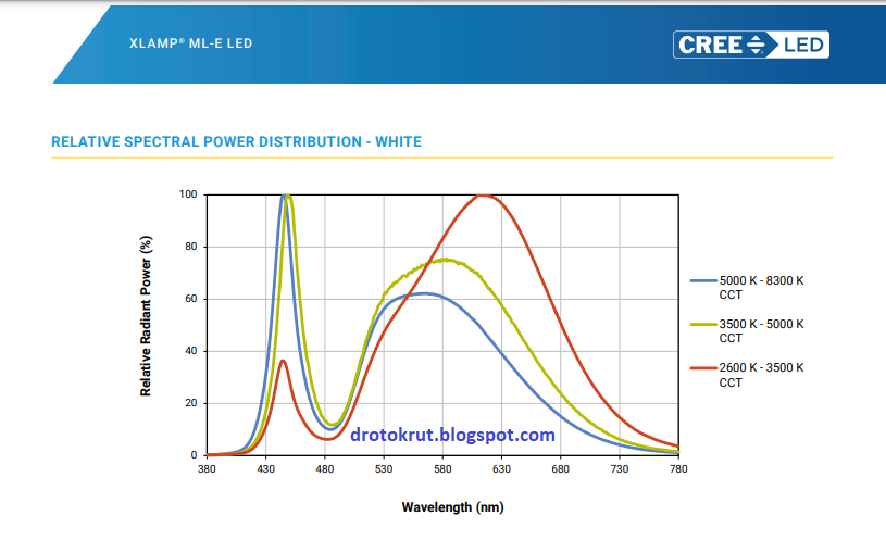 Спектр светодиодов Cree Xlamp ML-E