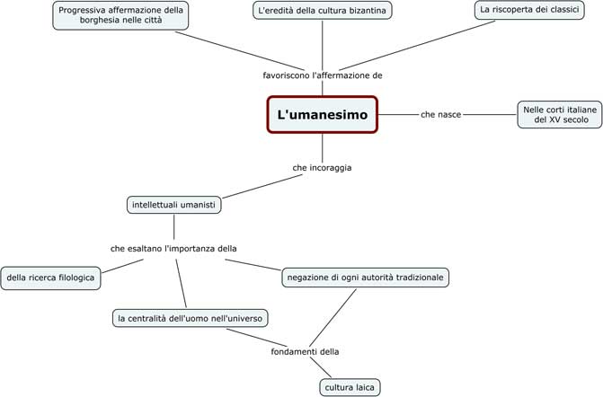 Umanesimo E Rinascimento Lessons Blendspace