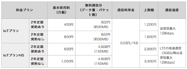 ドコモがIoT向け料金プラン「IoTプラン」「IoTプランHS」を提供開始。月額400円から