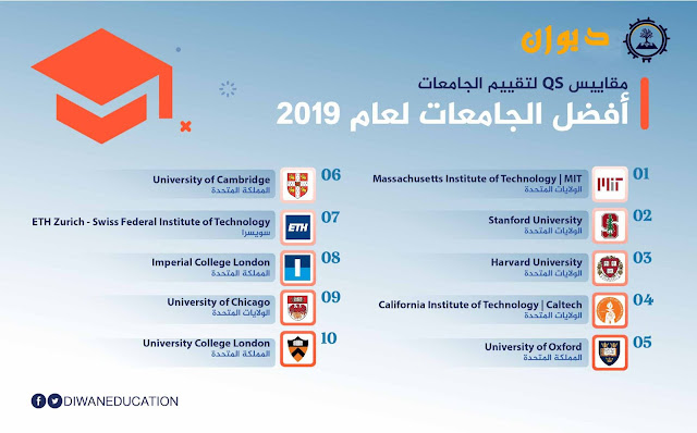تصنيفات كيو أس.. تعرف على أفضل الجامعات العالمية لعام 2019