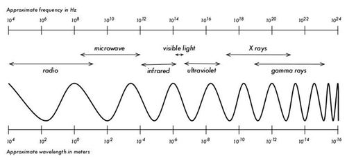 spectrum gelombang electromagnetik