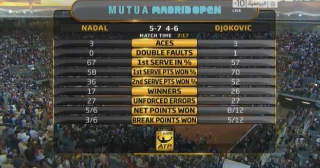 novak djokovic madrid 2011. ATP Madrid 2011, Final,