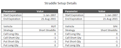 RUT and SPX short straddle backtest setup