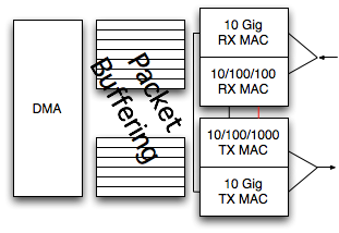 Ethernet NIC showing two MACs, one for 10G and one for 10/100/1000