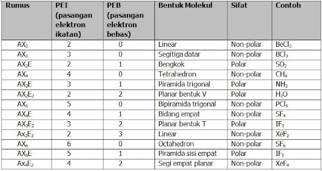 Soal dan Pembahasan Bentuk Geometri Molekul : Teori Domain Elektron