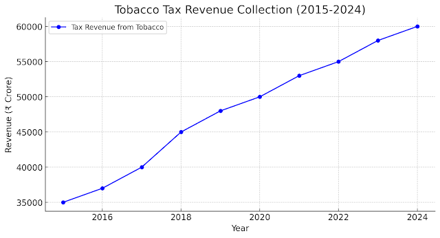 GST on Cigarettes, Pan Masala & Gutkha
