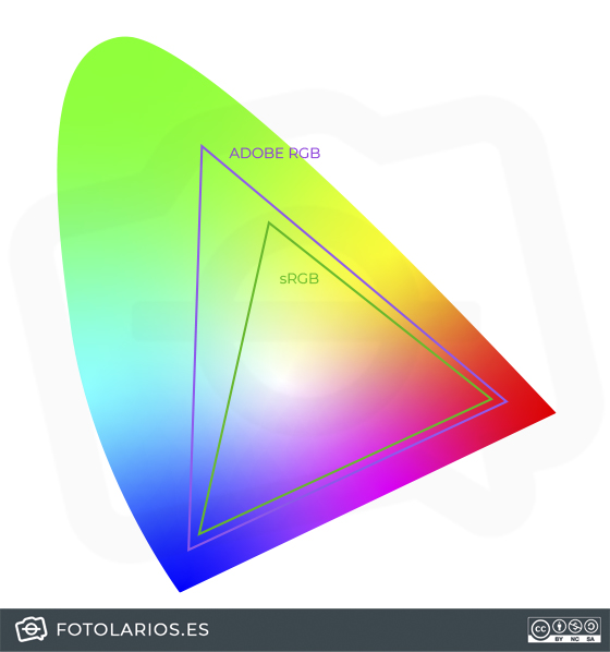 Espacios de color Adobe RGB y sRGB