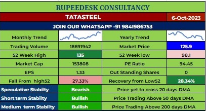 TATASTEEL Stock Report - Rupeedesk Reports - 06.10.2023