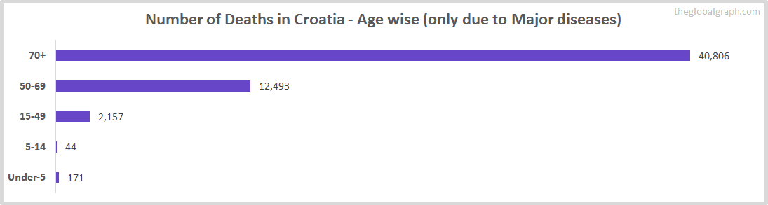 Number of Deaths in Croatia - Age wise (only due to Major diseases)