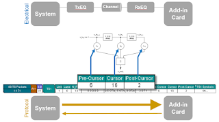 The root complex responds to the end point confirming the change in its TxEQ settings