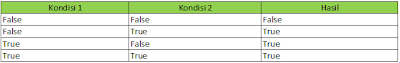 Jenis-Jenis Operator Pada Java